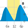 Fieldsboro tide chart for Monday, November 8, 2021