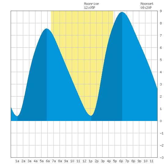 Fieldsboro tide chart for Tuesday, November 9, 2021