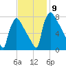 Fieldsboro tide chart for Tuesday, November 9, 2021
