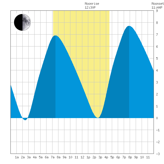 Fieldsboro tide chart for Friday, December 10, 2021