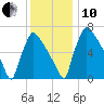 Fieldsboro tide chart for Friday, December 10, 2021