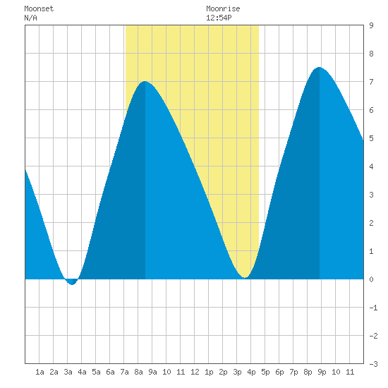 Fieldsboro tide chart for Saturday, December 11, 2021
