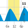 Fieldsboro tide chart for Saturday, December 11, 2021