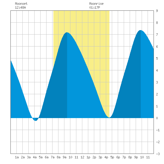Fieldsboro tide chart for Sunday, December 12, 2021