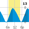 Fieldsboro tide chart for Monday, December 13, 2021