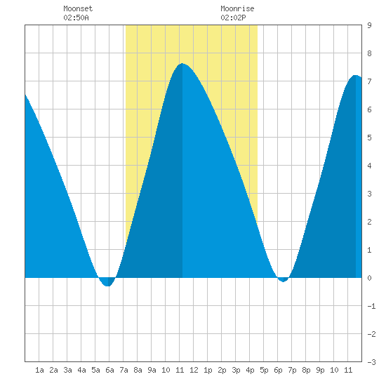 Fieldsboro tide chart for Tuesday, December 14, 2021