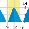 Fieldsboro tide chart for Tuesday, December 14, 2021