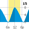 Fieldsboro tide chart for Wednesday, December 15, 2021