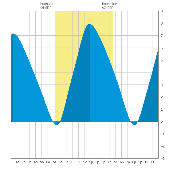 Fieldsboro tide chart for Thursday, December 16, 2021