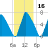 Fieldsboro tide chart for Thursday, December 16, 2021