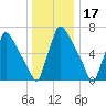 Fieldsboro tide chart for Friday, December 17, 2021