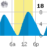 Fieldsboro tide chart for Saturday, December 18, 2021