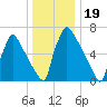 Fieldsboro tide chart for Sunday, December 19, 2021