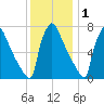 Fieldsboro tide chart for Wednesday, December 1, 2021