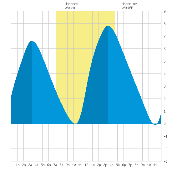 Fieldsboro tide chart for Monday, December 20, 2021