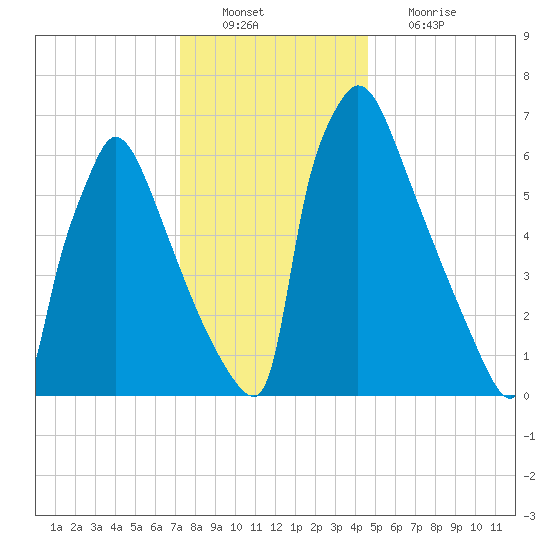 Fieldsboro tide chart for Tuesday, December 21, 2021