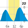 Fieldsboro tide chart for Wednesday, December 22, 2021