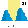 Fieldsboro tide chart for Thursday, December 23, 2021