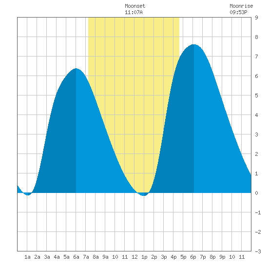 Fieldsboro tide chart for Friday, December 24, 2021