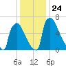 Fieldsboro tide chart for Friday, December 24, 2021