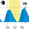 Fieldsboro tide chart for Sunday, December 26, 2021