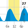 Fieldsboro tide chart for Monday, December 27, 2021