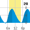 Fieldsboro tide chart for Tuesday, December 28, 2021