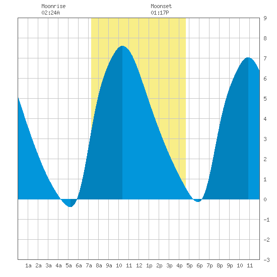 Fieldsboro tide chart for Wednesday, December 29, 2021