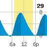 Fieldsboro tide chart for Wednesday, December 29, 2021
