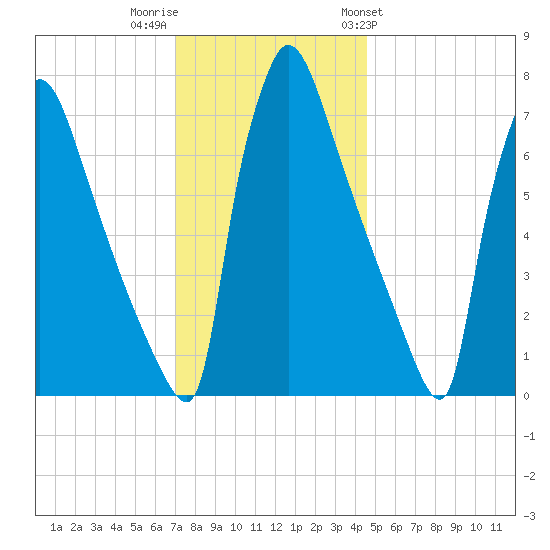 Fieldsboro tide chart for Thursday, December 2, 2021