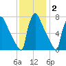 Fieldsboro tide chart for Thursday, December 2, 2021