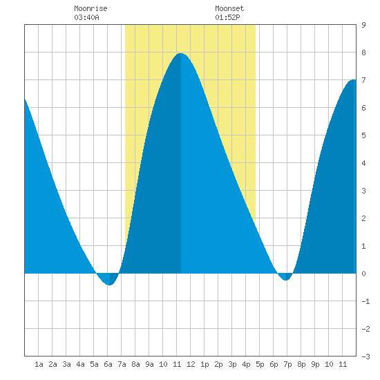 Fieldsboro tide chart for Thursday, December 30, 2021