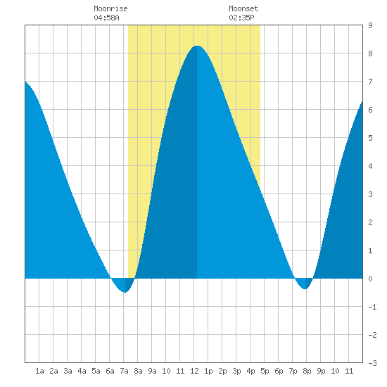 Fieldsboro tide chart for Friday, December 31, 2021