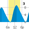 Fieldsboro tide chart for Friday, December 3, 2021
