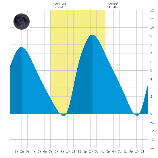 Fieldsboro tide chart for Saturday, December 4, 2021