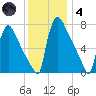 Fieldsboro tide chart for Saturday, December 4, 2021