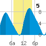 Fieldsboro tide chart for Sunday, December 5, 2021
