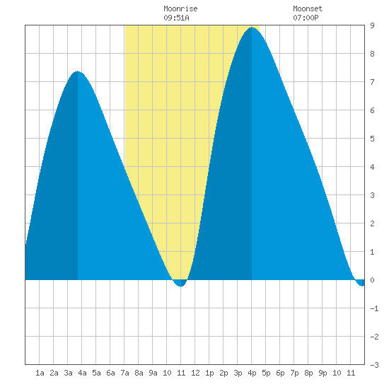 Fieldsboro tide chart for Monday, December 6, 2021