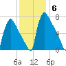 Fieldsboro tide chart for Monday, December 6, 2021