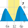 Fieldsboro tide chart for Tuesday, December 7, 2021