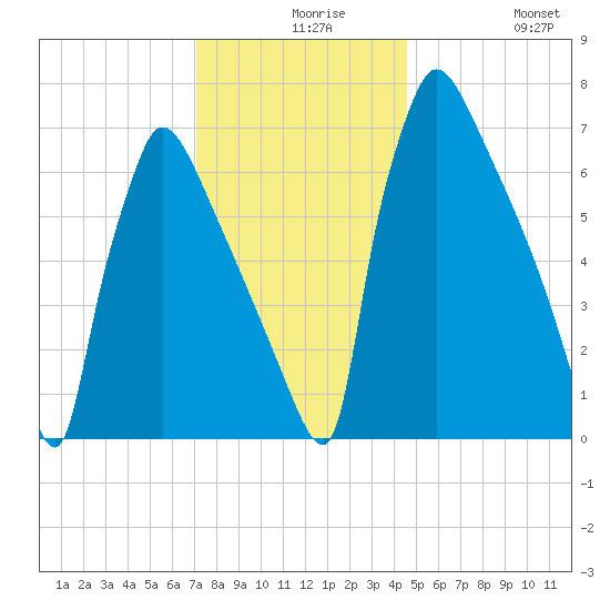Fieldsboro tide chart for Wednesday, December 8, 2021