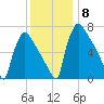 Fieldsboro tide chart for Wednesday, December 8, 2021
