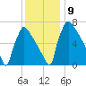 Fieldsboro tide chart for Thursday, December 9, 2021
