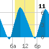Fieldsboro tide chart for Tuesday, January 11, 2022