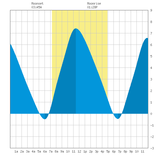 Fieldsboro tide chart for Thursday, January 13, 2022