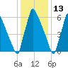 Fieldsboro tide chart for Thursday, January 13, 2022