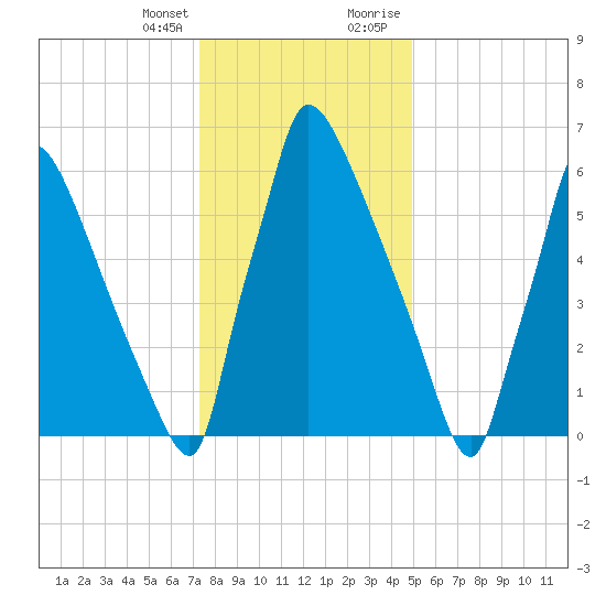 Fieldsboro tide chart for Friday, January 14, 2022