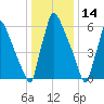 Fieldsboro tide chart for Friday, January 14, 2022
