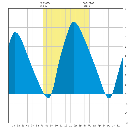 Fieldsboro tide chart for Sunday, January 16, 2022