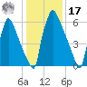 Fieldsboro tide chart for Monday, January 17, 2022